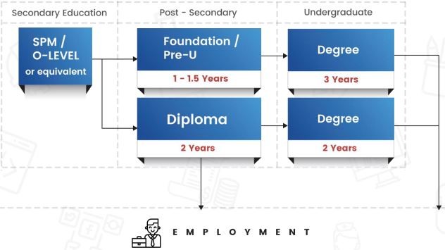 Uni Enrol recommends you plan your education pathway to determine when you'll graduate and begin employment.